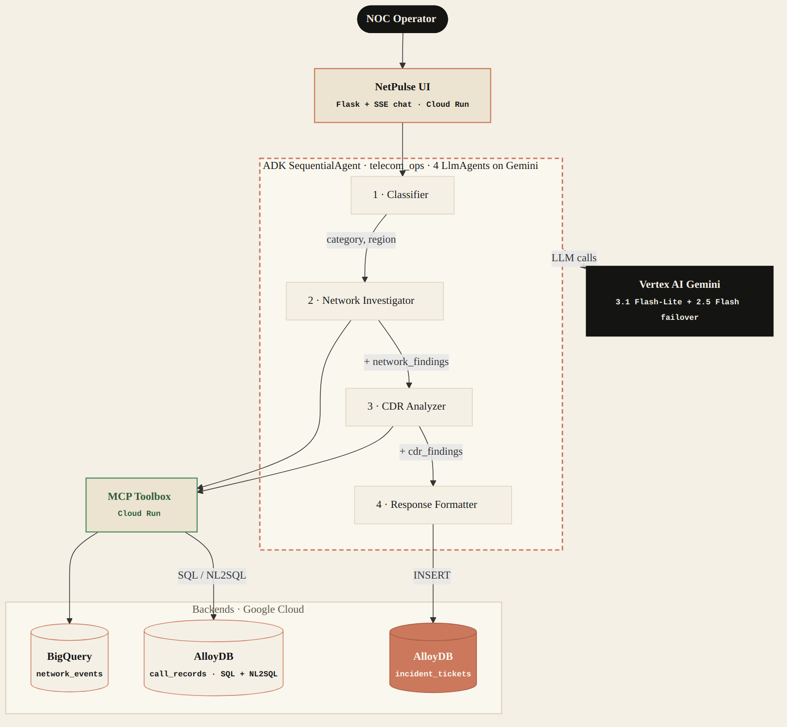NetPulse AI architecture diagram